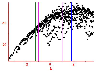 Strength function log